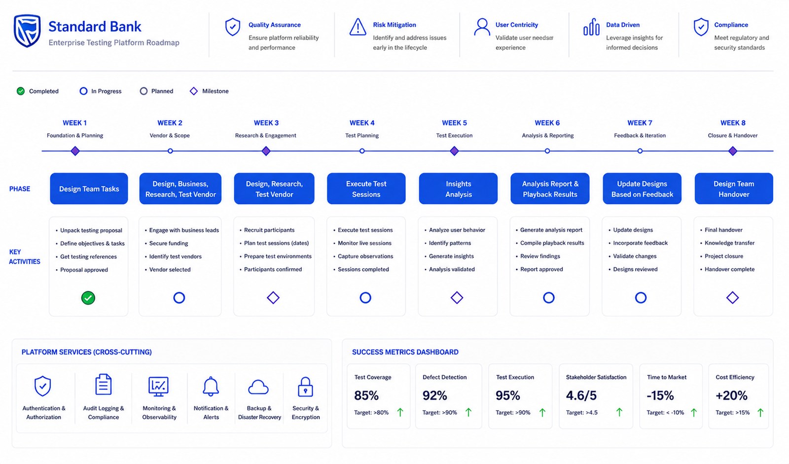 The validation roadmap, sequenced alongside delivery.